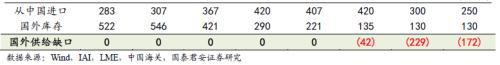又一個鋁價多頭！國泰君安：電解鋁每噸2萬不是夢