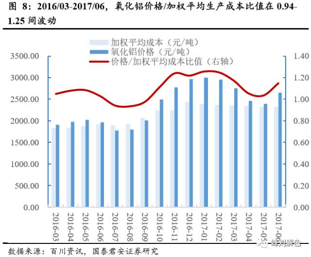 鋁價(jià)2萬(wàn)元/噸，那氧化鋁呢？