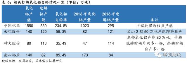 鋁價(jià)2萬(wàn)元/噸，那氧化鋁呢？