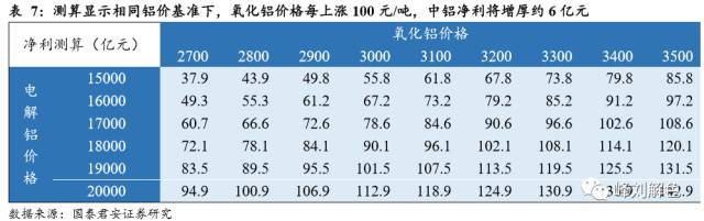鋁價(jià)2萬(wàn)元/噸，那氧化鋁呢？