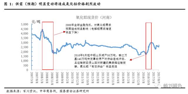 鋁價(jià)2萬(wàn)元/噸，那氧化鋁呢？