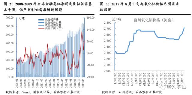 鋁價(jià)2萬(wàn)元/噸，那氧化鋁呢？