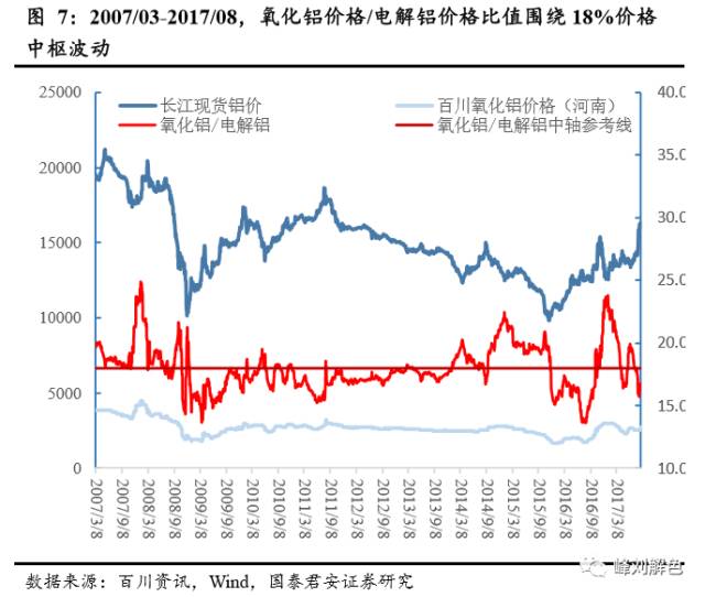 鋁價(jià)2萬(wàn)元/噸，那氧化鋁呢？